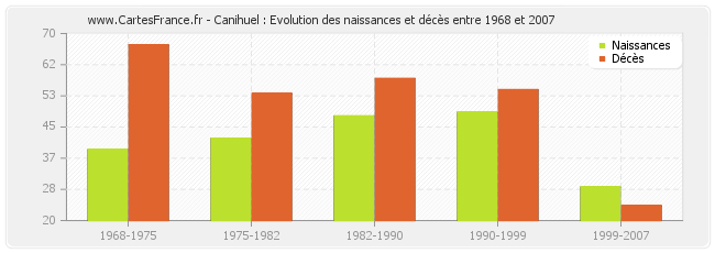 Canihuel : Evolution des naissances et décès entre 1968 et 2007