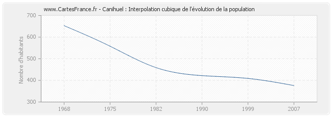 Canihuel : Interpolation cubique de l'évolution de la population