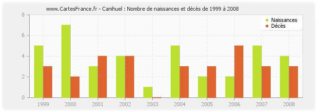 Canihuel : Nombre de naissances et décès de 1999 à 2008