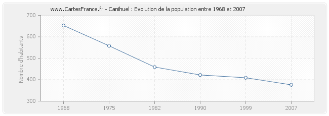 Population Canihuel
