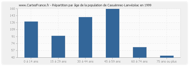 Répartition par âge de la population de Caouënnec-Lanvézéac en 1999
