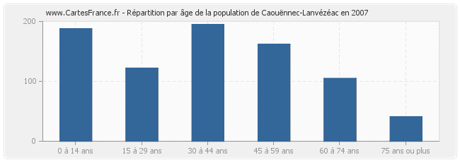 Répartition par âge de la population de Caouënnec-Lanvézéac en 2007