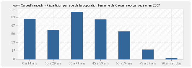 Répartition par âge de la population féminine de Caouënnec-Lanvézéac en 2007