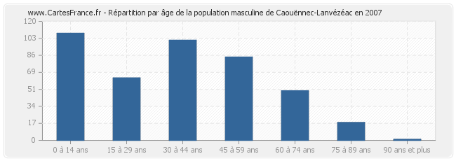 Répartition par âge de la population masculine de Caouënnec-Lanvézéac en 2007