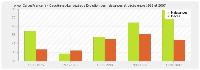 Caouënnec-Lanvézéac : Evolution des naissances et décès entre 1968 et 2007