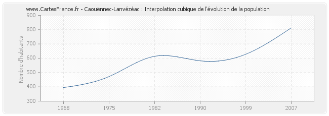 Caouënnec-Lanvézéac : Interpolation cubique de l'évolution de la population