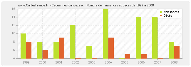 Caouënnec-Lanvézéac : Nombre de naissances et décès de 1999 à 2008