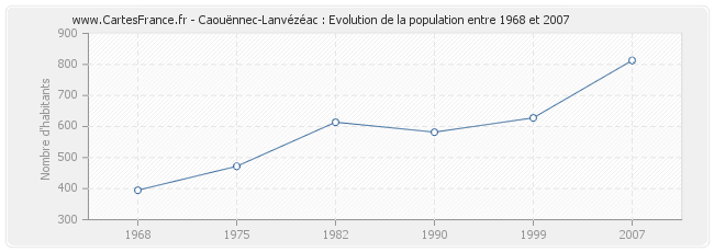 Population Caouënnec-Lanvézéac