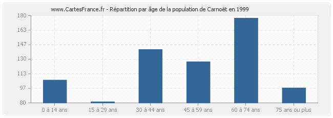 Répartition par âge de la population de Carnoët en 1999