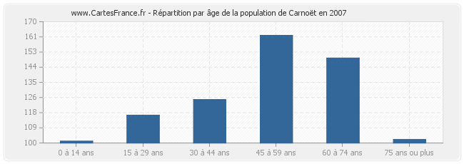 Répartition par âge de la population de Carnoët en 2007