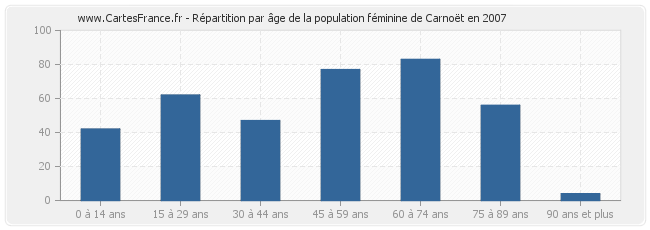 Répartition par âge de la population féminine de Carnoët en 2007