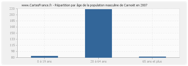 Répartition par âge de la population masculine de Carnoët en 2007