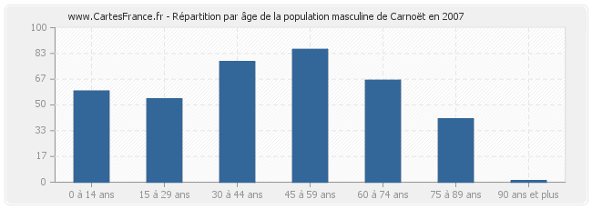 Répartition par âge de la population masculine de Carnoët en 2007