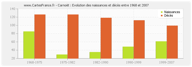 Carnoët : Evolution des naissances et décès entre 1968 et 2007