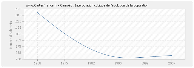 Carnoët : Interpolation cubique de l'évolution de la population