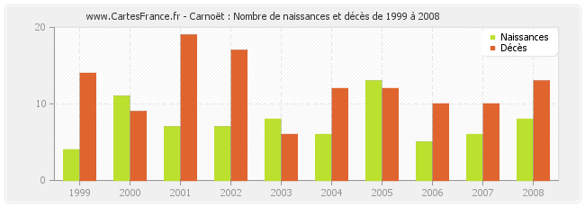 Carnoët : Nombre de naissances et décès de 1999 à 2008