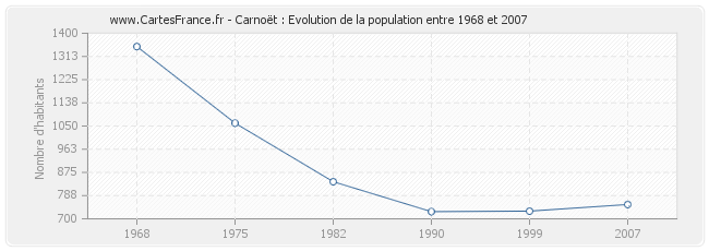 Population Carnoët