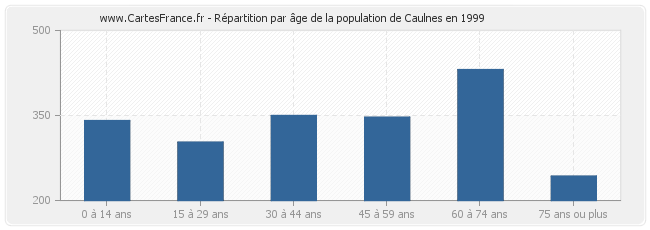 Répartition par âge de la population de Caulnes en 1999