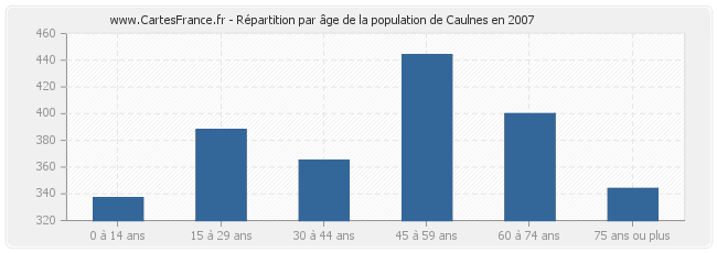 Répartition par âge de la population de Caulnes en 2007