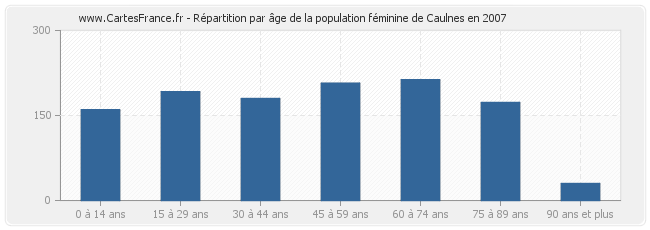 Répartition par âge de la population féminine de Caulnes en 2007