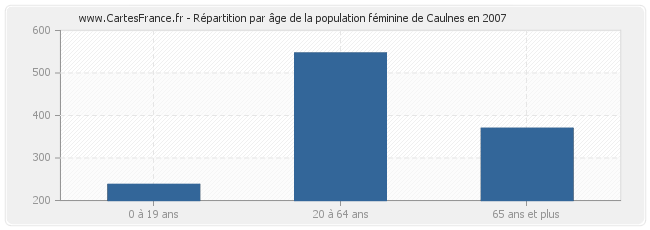 Répartition par âge de la population féminine de Caulnes en 2007