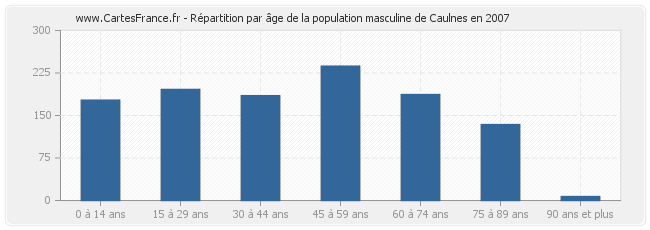 Répartition par âge de la population masculine de Caulnes en 2007