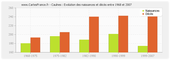 Caulnes : Evolution des naissances et décès entre 1968 et 2007