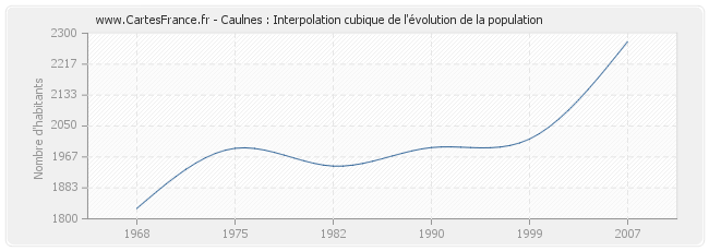 Caulnes : Interpolation cubique de l'évolution de la population