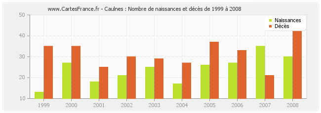 Caulnes : Nombre de naissances et décès de 1999 à 2008