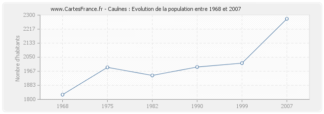 Population Caulnes