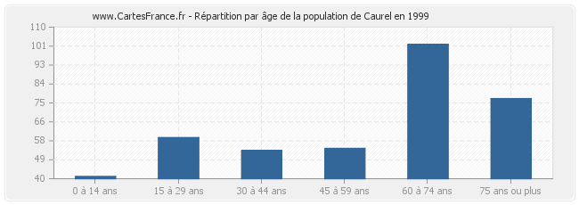 Répartition par âge de la population de Caurel en 1999