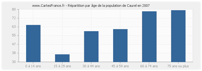 Répartition par âge de la population de Caurel en 2007