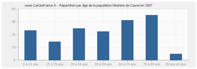 Répartition par âge de la population féminine de Caurel en 2007