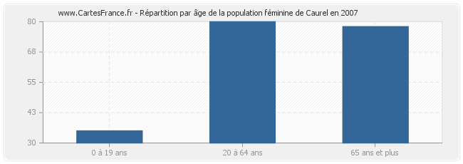 Répartition par âge de la population féminine de Caurel en 2007
