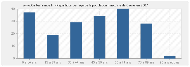 Répartition par âge de la population masculine de Caurel en 2007