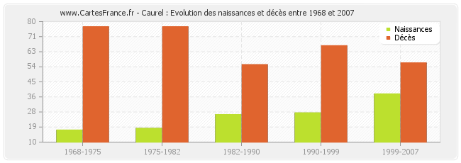 Caurel : Evolution des naissances et décès entre 1968 et 2007