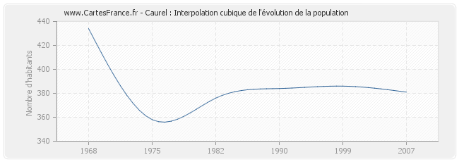 Caurel : Interpolation cubique de l'évolution de la population