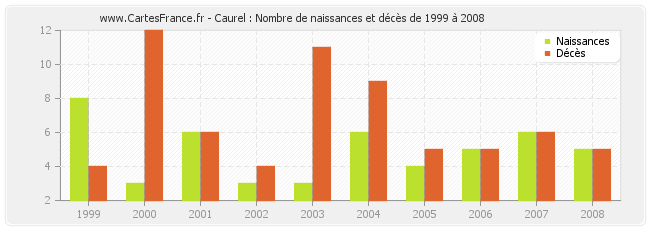 Caurel : Nombre de naissances et décès de 1999 à 2008