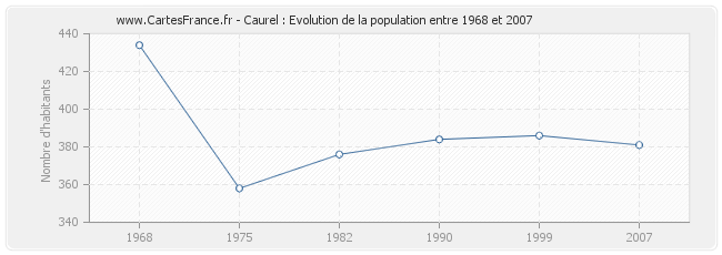 Population Caurel