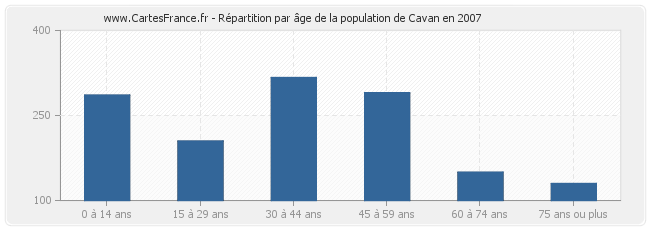 Répartition par âge de la population de Cavan en 2007