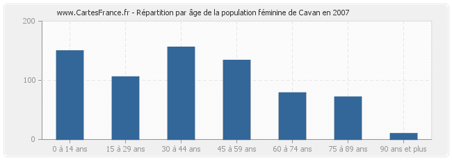 Répartition par âge de la population féminine de Cavan en 2007