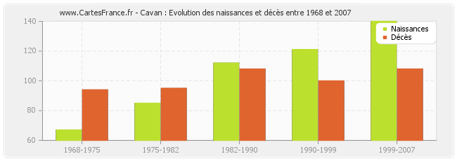 Cavan : Evolution des naissances et décès entre 1968 et 2007
