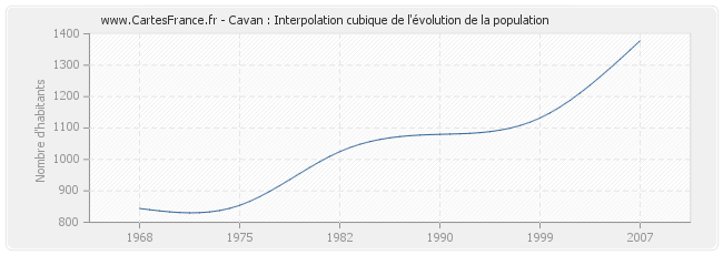 Cavan : Interpolation cubique de l'évolution de la population