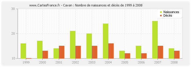 Cavan : Nombre de naissances et décès de 1999 à 2008