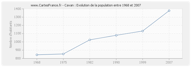 Population Cavan