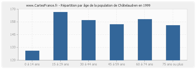 Répartition par âge de la population de Châtelaudren en 1999