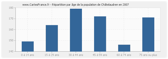 Répartition par âge de la population de Châtelaudren en 2007