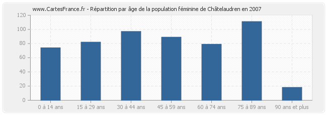 Répartition par âge de la population féminine de Châtelaudren en 2007