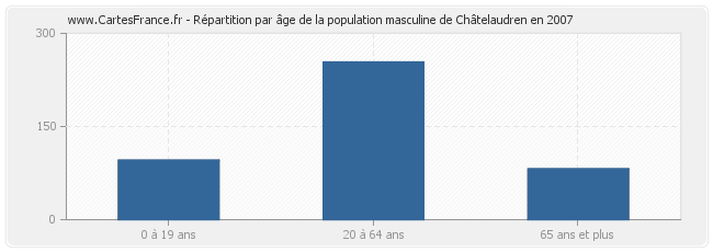 Répartition par âge de la population masculine de Châtelaudren en 2007