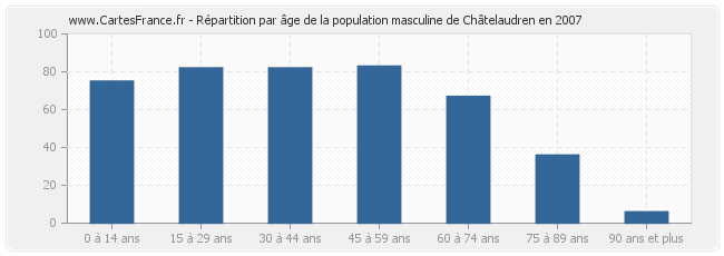 Répartition par âge de la population masculine de Châtelaudren en 2007